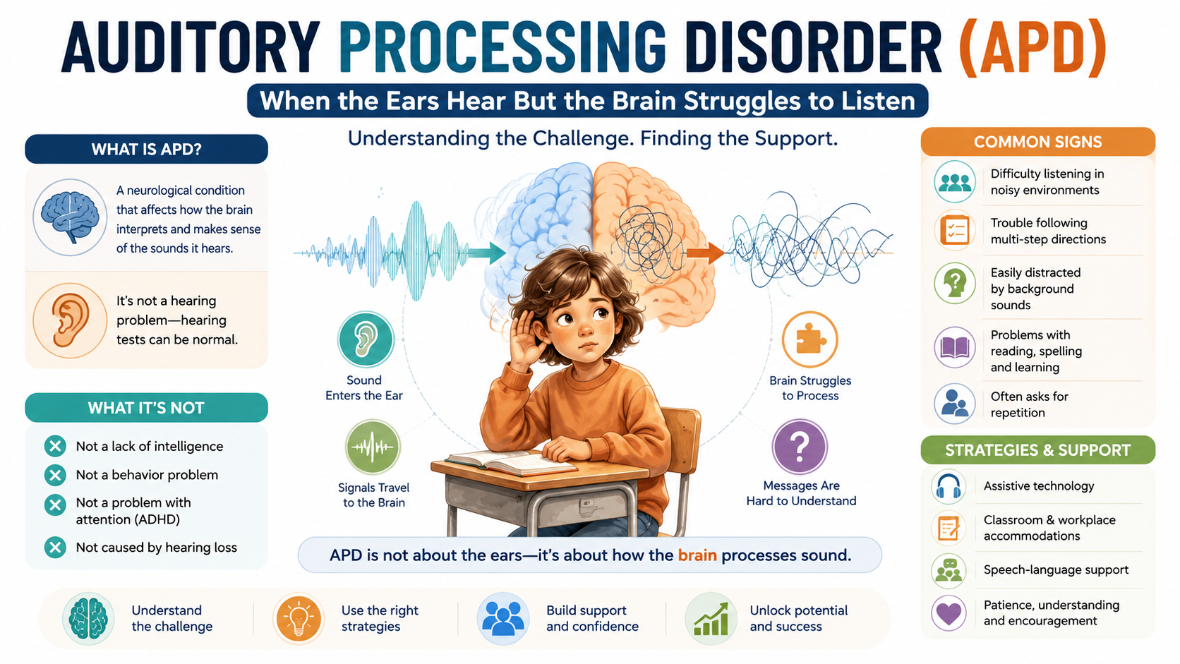 What Is Auditory Processing Disorder (APD)? A Guide to Understanding ...